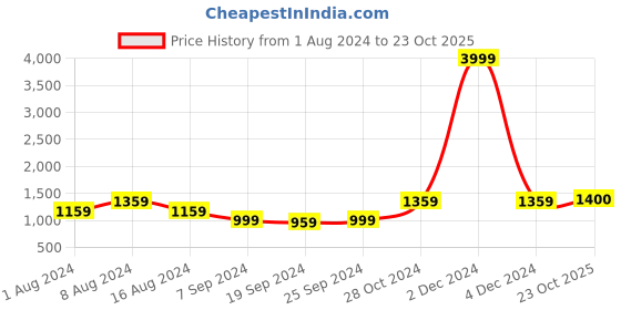 myntra.com KALINI Ethnic Motifs Printed Pure Cotton Saree kalini Price History Graph from 1 Aug 2024 to 23 Oct 2025