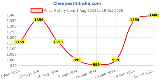 myntra.com KALINI Ethnic Motifs Printed Pure Cotton Saree kalini Price History Graph from 1 Aug 2024 to 19 Oct 2025