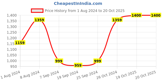 myntra.com KALINI Ethnic Motifs Printed Pure Cotton Saree kalini Price History Graph from 1 Aug 2024 to 19 Oct 2025