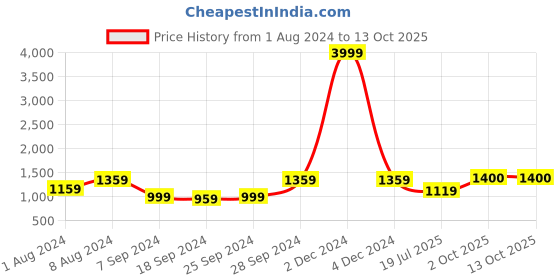 myntra.com KALINI Ethnic Motifs Printed Pure Cotton Saree kalini Price History Graph from 1 Aug 2024 to 12 Oct 2025