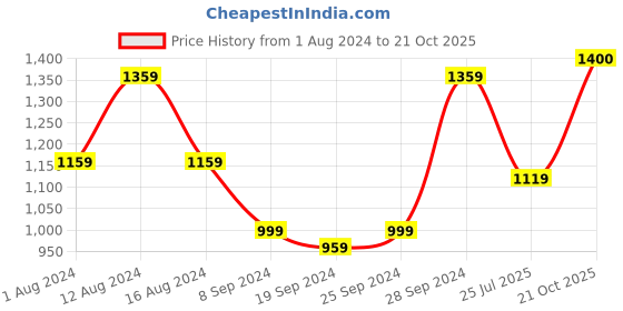myntra.com KALINI Ethnic Motifs Printed Pure Cotton Saree kalini Price History Graph from 1 Aug 2024 to 21 Oct 2025