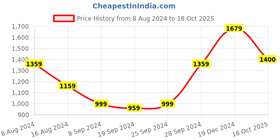myntra.com KALINI Ethnic Motifs Printed Pure Cotton Saree kalini Price History Graph from 8 Aug 2024 to 18 Oct 2025
