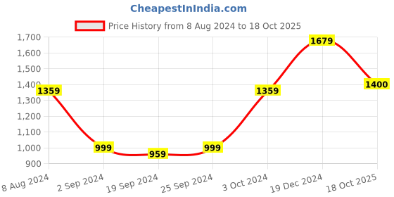 myntra.com KALINI Ethnic Motifs Printed Pure Cotton Saree kalini Price History Graph from 8 Aug 2024 to 18 Oct 2025
