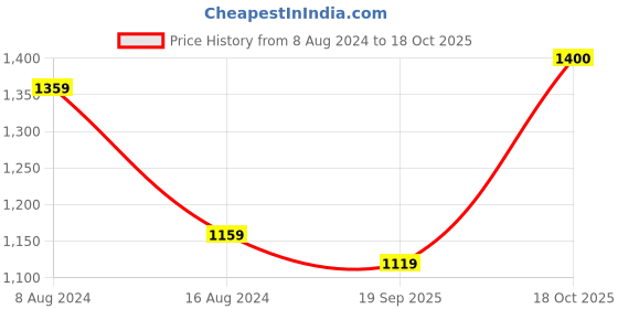 myntra.com KALINI Ethnic Motifs Printed Pure Cotton Saree kalini Price History Graph from 8 Aug 2024 to 18 Oct 2025