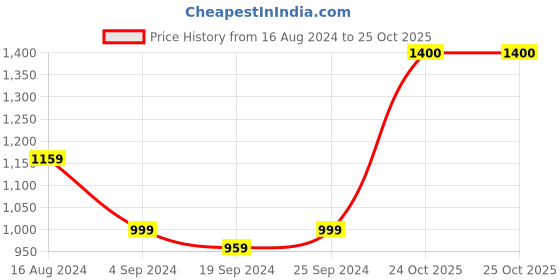 myntra.com KALINI Ethnic Motifs Printed Pure Cotton Saree kalini Price History Graph from 16 Aug 2024 to 24 Oct 2025