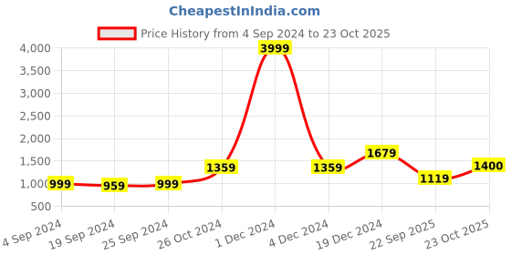 myntra.com KALINI Ethnic Motifs Printed Pure Cotton Saree kalini Price History Graph from 4 Sep 2024 to 23 Oct 2025