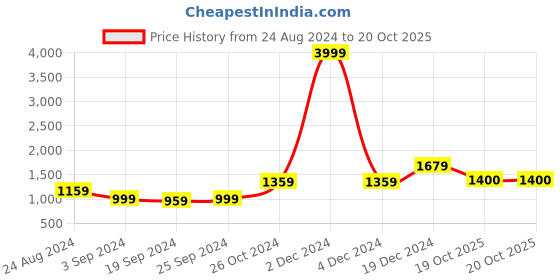 myntra.com KALINI Ethnic Motifs Printed Pure Cotton Saree kalini Price History Graph from 24 Aug 2024 to 20 Oct 2025