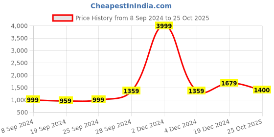 myntra.com KALINI Ethnic Motifs Printed Pure Cotton Saree kalini Price History Graph from 8 Sep 2024 to 25 Oct 2025