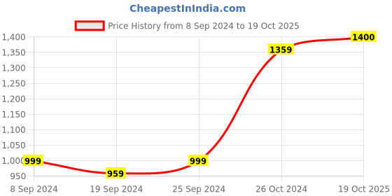 myntra.com KALINI Ethnic Motifs Printed Pure Cotton Saree kalini Price History Graph from 8 Sep 2024 to 19 Oct 2025