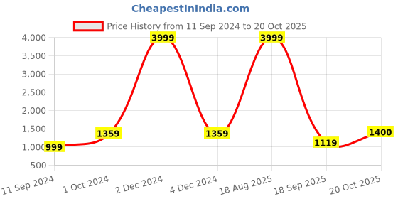 myntra.com KALINI Ethnic Motifs Printed Pure Cotton Saree kalini Price History Graph from 11 Sep 2024 to 20 Oct 2025