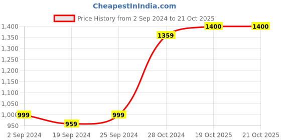 myntra.com KALINI Ethnic Motifs Printed Pure Cotton Saree kalini Price History Graph from 2 Sep 2024 to 19 Oct 2025