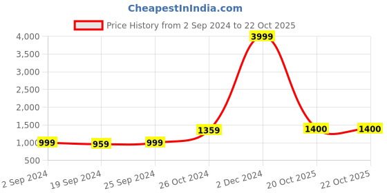 myntra.com KALINI Ethnic Motifs Printed Pure Cotton Saree kalini Price History Graph from 2 Sep 2024 to 22 Oct 2025