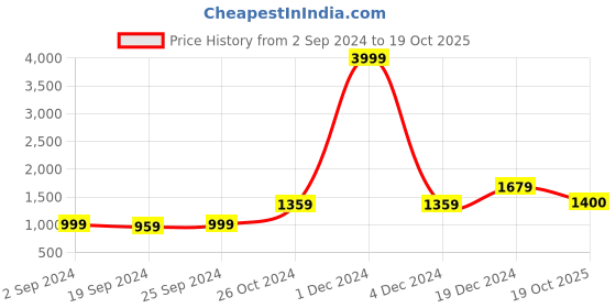 myntra.com KALINI Ethnic Motifs Printed Pure Cotton Saree kalini Price History Graph from 2 Sep 2024 to 19 Oct 2025