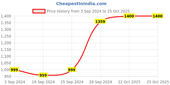 myntra.com KALINI Ethnic Motifs Printed Pure Cotton Saree kalini Price History Graph from 3 Sep 2024 to 25 Oct 2025