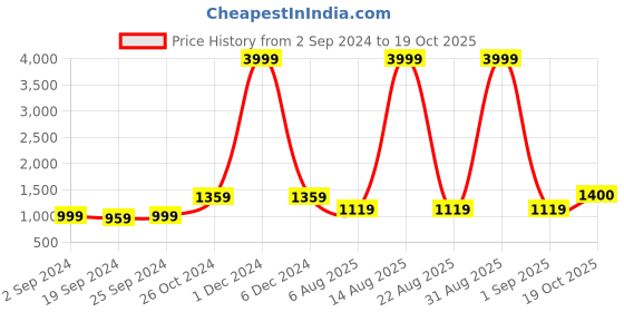 myntra.com KALINI Ethnic Motifs Printed Pure Cotton Saree kalini Price History Graph from 2 Sep 2024 to 19 Oct 2025