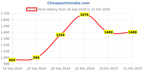 myntra.com KALINI Ethnic Motifs Printed Pure Cotton Saree kalini Price History Graph from 19 Sep 2024 to 19 Oct 2025