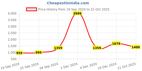 myntra.com KALINI Ethnic Motifs Printed Pure Cotton Saree kalini Price History Graph from 19 Sep 2024 to 21 Oct 2025