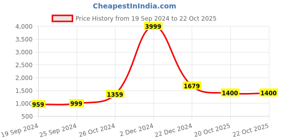 myntra.com KALINI Ethnic Motifs Printed Pure Cotton Saree kalini Price History Graph from 19 Sep 2024 to 20 Oct 2025