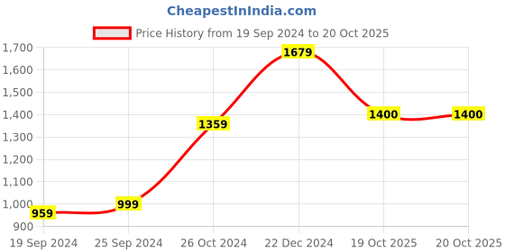 myntra.com KALINI Ethnic Motifs Printed Pure Cotton Saree kalini Price History Graph from 19 Sep 2024 to 20 Oct 2025
