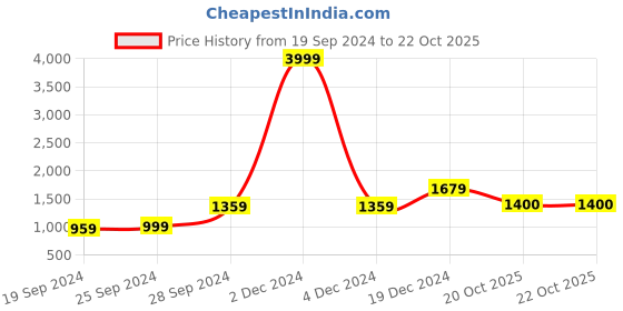 myntra.com KALINI Ethnic Motifs Printed Pure Cotton Saree kalini Price History Graph from 19 Sep 2024 to 20 Oct 2025