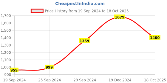 myntra.com KALINI Ethnic Motifs Printed Pure Cotton Saree kalini Price History Graph from 19 Sep 2024 to 18 Oct 2025