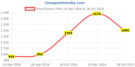 myntra.com KALINI Ethnic Motifs Printed Pure Cotton Saree kalini Price History Graph from 19 Sep 2024 to 18 Oct 2025