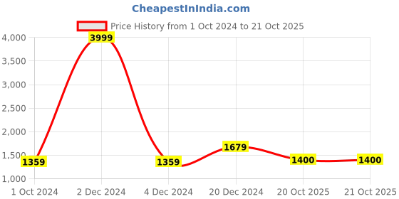 myntra.com KALINI Ethnic Motifs Printed Pure Cotton Saree kalini Price History Graph from 1 Oct 2024 to 20 Oct 2025