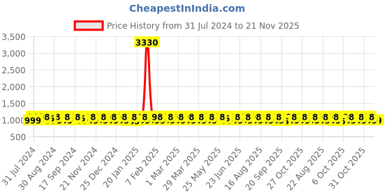myntra.com KALINI Ethnic Motifs Printed Pure Cotton Sequinned Unstitched Dress Material kalini Price History Graph from 31 Jul 2024 to 20 Nov 2025