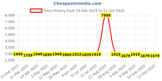 myntra.com KALINI Ethnic Motifs Printed Pure Cotton Straight Kurta With Pyjamas And Dupatta kalini Price History Graph from 25 Feb 2025 to 12 Oct 2025