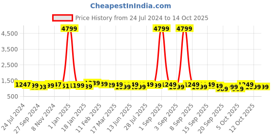 myntra.com vbuyz KALINI Ethnic Motifs Printed Pure Cotton Straight Kurta With Trouser & Dupatta vbuyz Price History Graph from 24 Jul 2024 to 14 Oct 2025