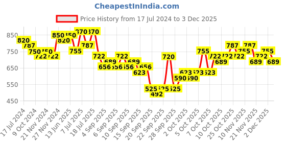 myntra.com KALINI Ethnic Motifs Printed Pure Cotton Straight Kurta With Trousers & Dupatta kalini Price History Graph from 17 Jul 2024 to 2 Dec 2025