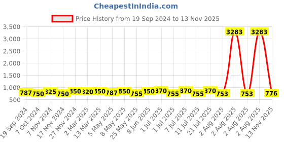 myntra.com KALINI Ethnic Motifs Printed Pure Cotton Straight Kurta With Trousers & Dupatta kalini Price History Graph from 19 Sep 2024 to 13 Nov 2025