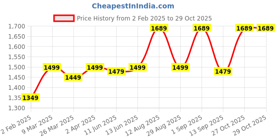 myntra.com KALINI Ethnic Motifs Printed Pure Cotton Straight Kurta With Trousers & Dupatta kalini Price History Graph from 2 Feb 2025 to 29 Oct 2025