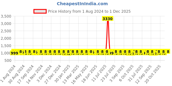 myntra.com KALINI Ethnic Motifs Printed Pure Cotton Unstitched Dress Material kalini Price History Graph from 1 Aug 2024 to 1 Dec 2025