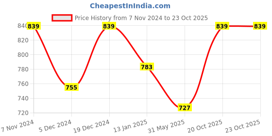 myntra.com KALINI Ethnic Motifs Printed Pure Georgette Saree kalini Price History Graph from 7 Nov 2024 to 22 Oct 2025