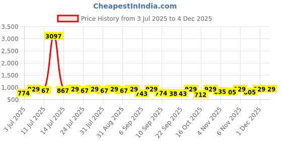 myntra.com KALINI Ethnic Motifs Printed Pure Georgette Saree kalini Price History Graph from 3 Jul 2025 to 3 Dec 2025