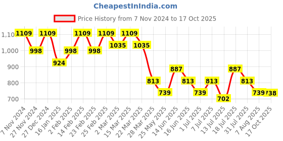 myntra.com KALINI Ethnic Motifs Printed Pure Silk Saree kalini Price History Graph from 7 Nov 2024 to 17 Oct 2025
