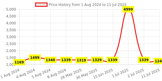 myntra.com KALINI Ethnic Motifs Printed Regular Anarkali Kurta With Trousers & Dupatta kalini Price History Graph from 1 Aug 2024 to 11 Jul 2025