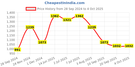 myntra.com KALINI Ethnic Motifs Printed Regular Anarkali Pure Cotton Kurta & Trousers With Dupatta kalini Price History Graph from 28 Sep 2024 to 4 Oct 2025