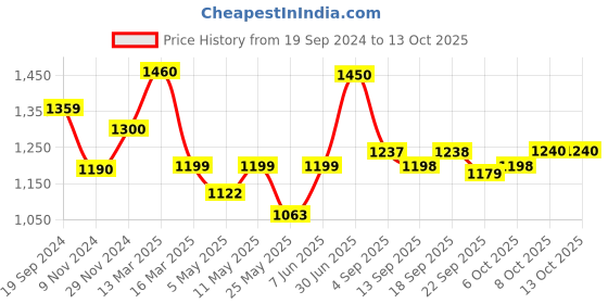 myntra.com KALINI Ethnic Motifs Printed Regular Beads And Stones Chanderi Silk Kurta with Trousers kalini Price History Graph from 19 Sep 2024 to 12 Oct 2025