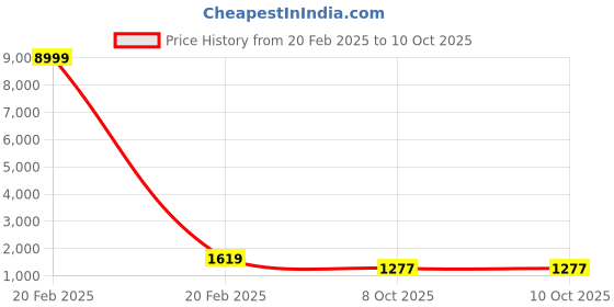 myntra.com KALINI Ethnic Motifs Printed Regular Chanderi Cotton Kurta With Palazzos & Dupatta kalini Price History Graph from 20 Feb 2025 to 10 Oct 2025