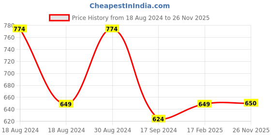 myntra.com KALINI Ethnic Motifs Printed Regular Chanderi Cotton Kurta With Trousers kalini Price History Graph from 18 Aug 2024 to 26 Nov 2025
