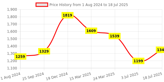 myntra.com KALINI Ethnic Motifs Printed Regular Chanderi Silk Kurta With Trousers & Dupatta kalini Price History Graph from 1 Aug 2024 to 3 Jul 2025