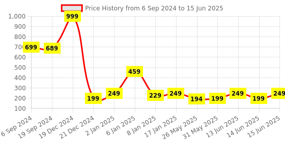 myntra.com 7threads KALINI Ethnic Motifs Printed Regular Fit Crepe Kurta 7threads Price History Graph from 6 Sep 2024 to 15 Jun 2025