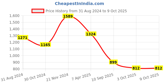 myntra.com KALINI Ethnic Motifs Printed Regular Gotta Patti Kurta With Palazzos kalini Price History Graph from 31 Aug 2024 to 9 Oct 2025