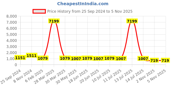 myntra.com KALINI Ethnic Motifs Printed Regular Gotta Patti Kurta With Sharara kalini Price History Graph from 25 Sep 2024 to 5 Nov 2025
