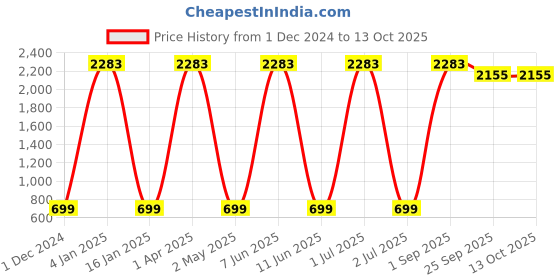 myntra.com KALINI Ethnic Motifs Printed Regular Gotta Patti Kurta With Trousers kalini Price History Graph from 1 Dec 2024 to 13 Oct 2025