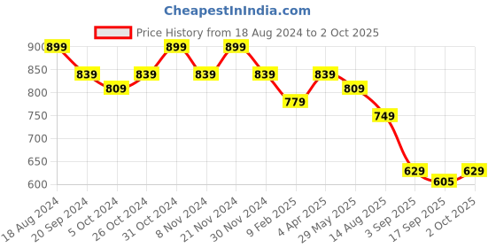 myntra.com KALINI Ethnic Motifs Printed Regular Gotta Patti Kurta With Trousers kalini Price History Graph from 18 Aug 2024 to 2 Oct 2025