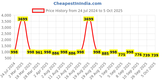 myntra.com KALINI Ethnic Motifs Printed Regular Gotta Patti Kurta with Trousers & Dupatta kalini Price History Graph from 24 Jul 2024 to 5 Oct 2025