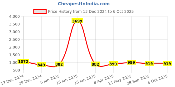 myntra.com gosriki KALINI Ethnic Motifs Printed Regular Gotta Patti Kurta With Trousers & Dupatta gosriki Price History Graph from 13 Dec 2024 to 5 Oct 2025